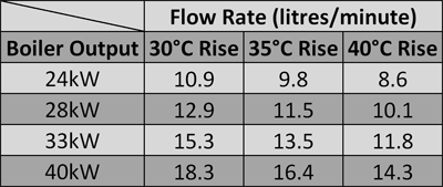 bx pt ecoblue dhw flow rates.jpg